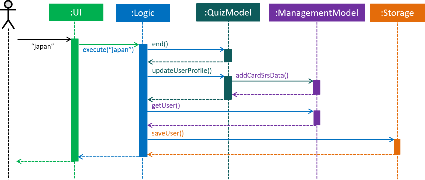 AnwerComponetSequenceDiagram