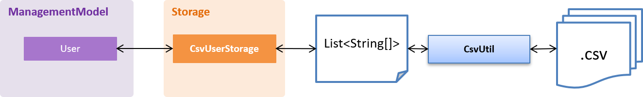 CsvUserStorage