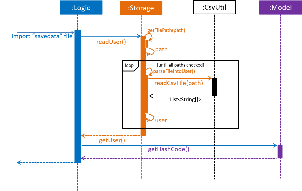 CsvUserStorageSequenceDiagram