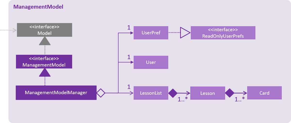 ManagementModelClassDiagram