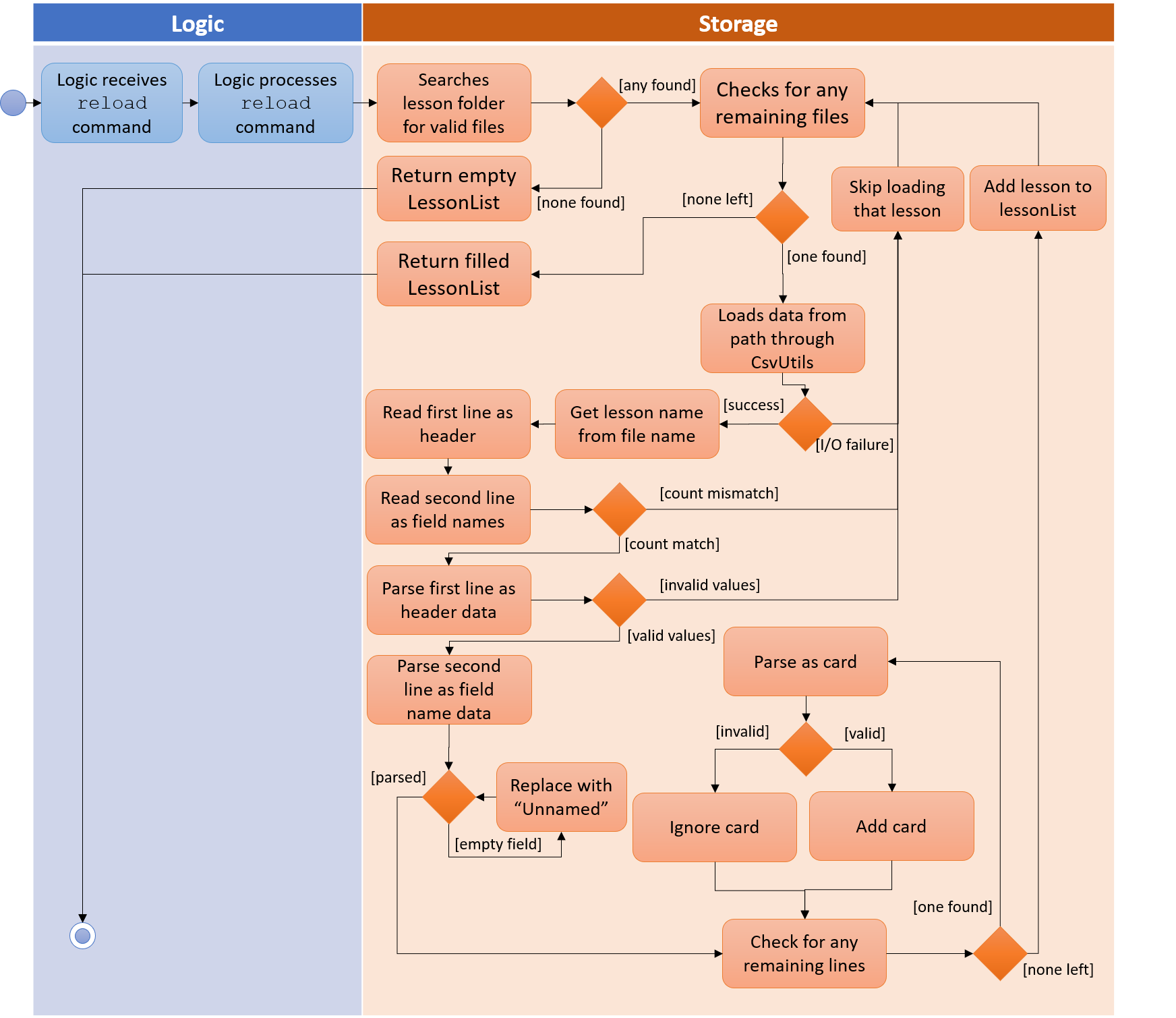 ReloadActivityDiagram