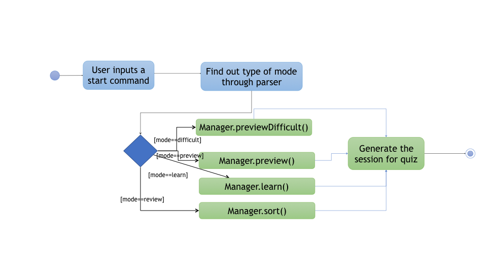 SrsCardManagerGenerateActivityDiagram