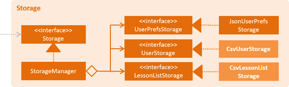 StorageClassDiagram